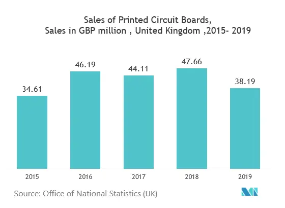 Embedded Die Packaging Market Trends