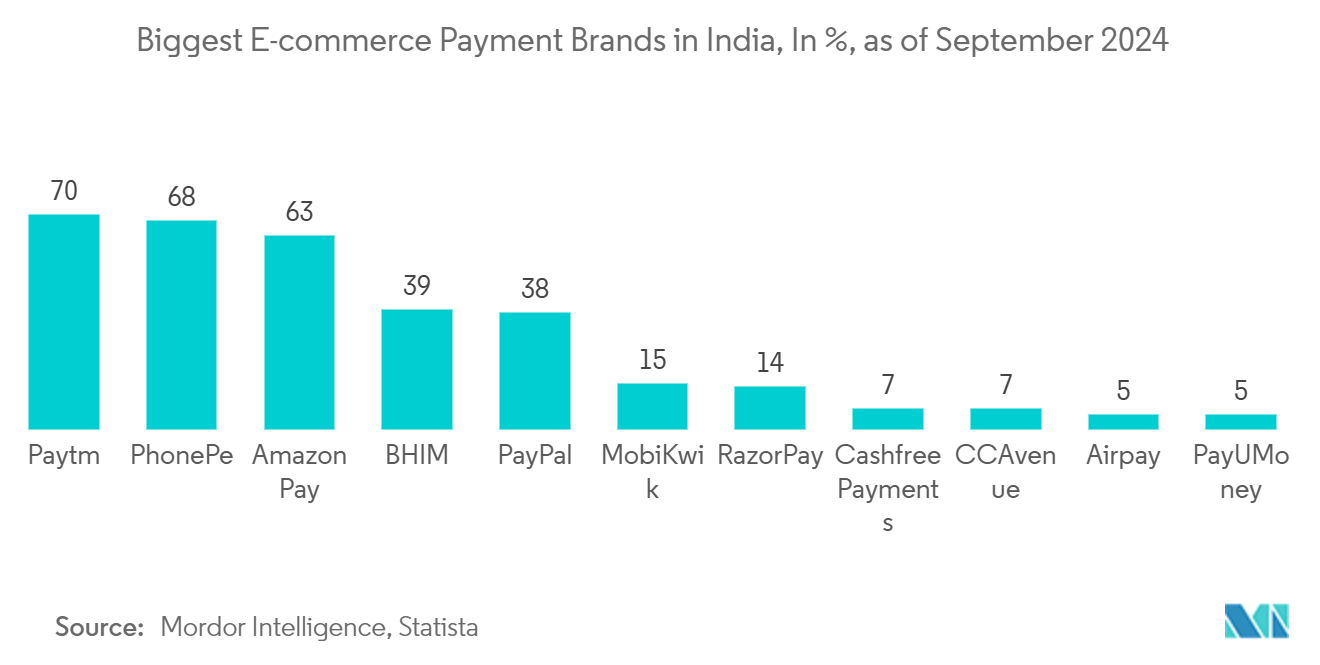 Embedded Finance Market: Biggest E-commerce Payment Brands in India, In %, as of September 2024