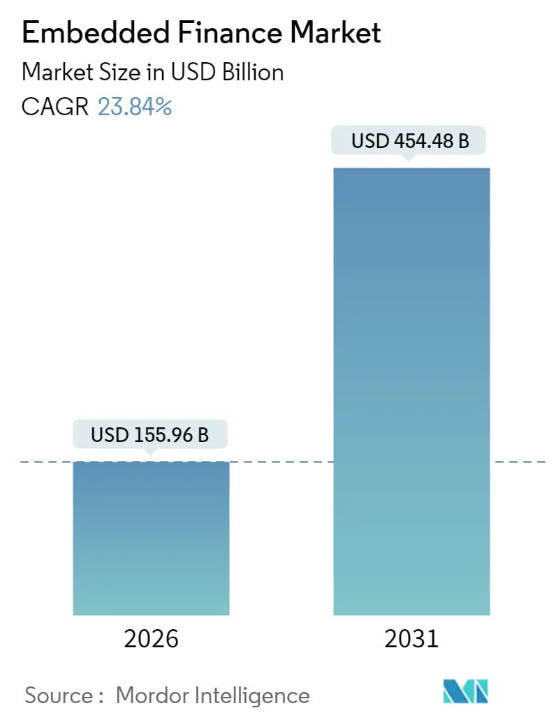 Embedded Finance Market (2025 - 2030)