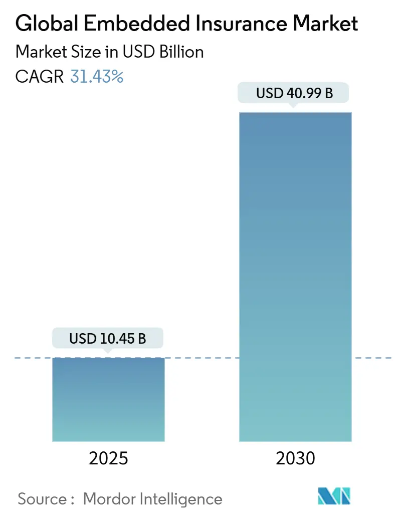 Global Embedded Insurance Market (2025 - 2030)