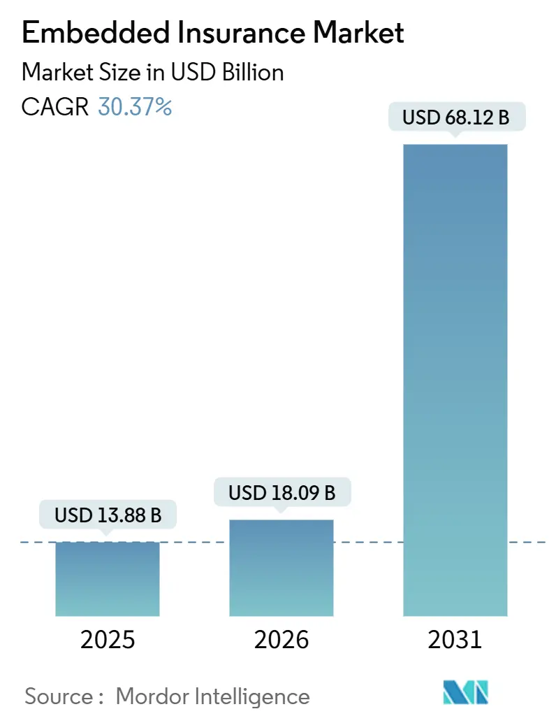Embedded Insurance Market (2026 - 2031)