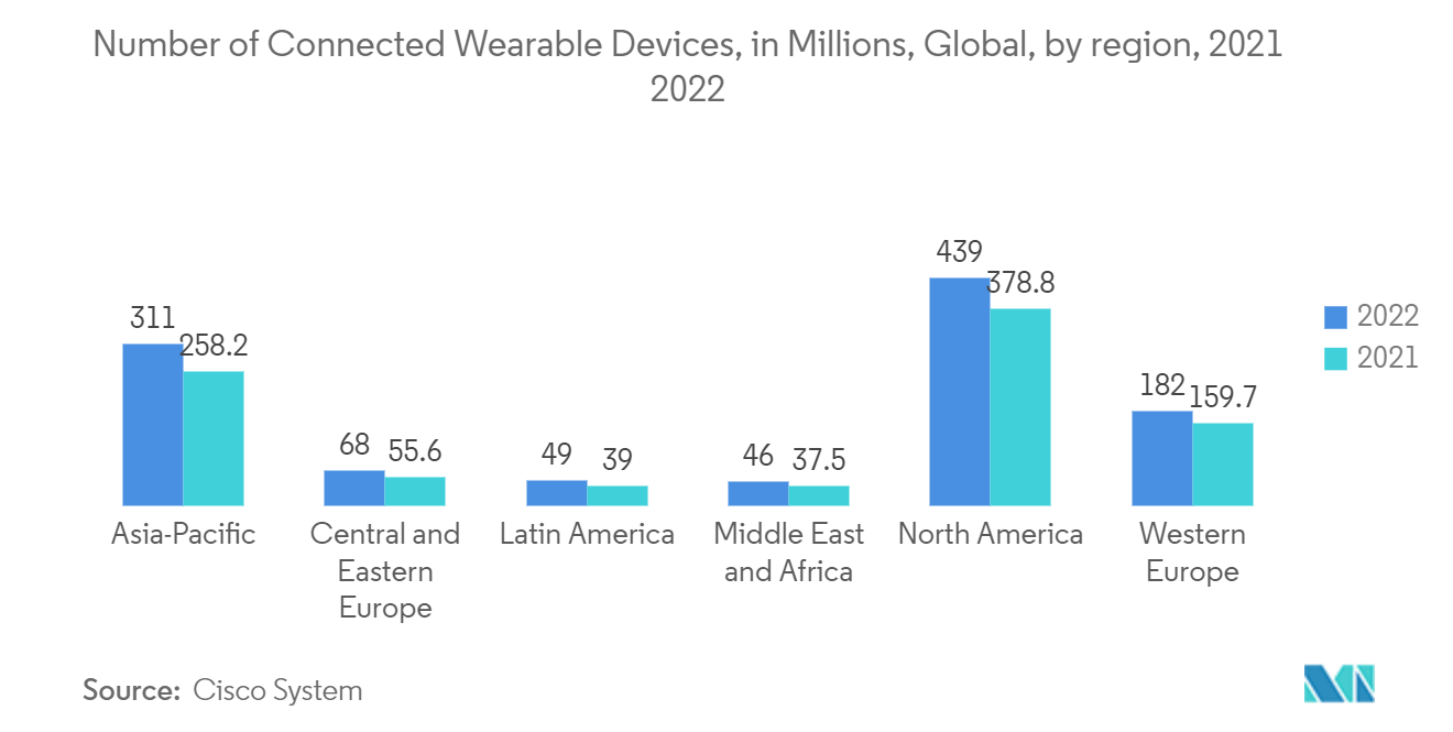 Mercado de Segurança Embarcada – Número de Dispositivos Vestíveis Conectados, em Milhões, Global, por região, 2021