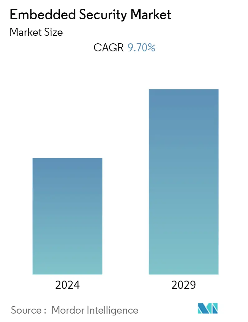 組み込みセキュリティ市場の概要