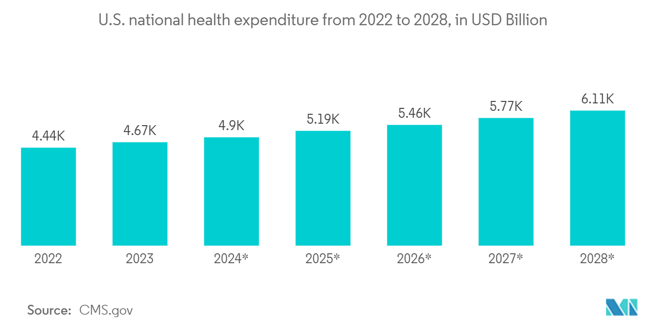 Embedded Security Market: U.S. national health expenditure from 2022 to 2028*, in USD Billion