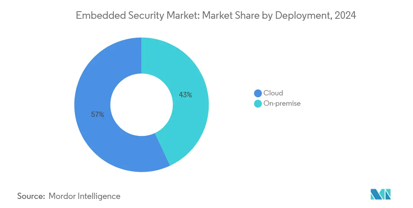 Embedded Security Market