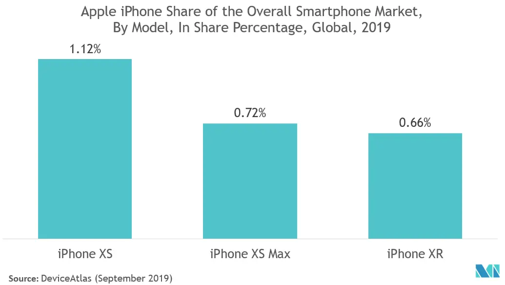 eSIM市場：スマートフォン市場全体におけるアップルiphoneのシェア（モデル別）（シェア％）（世界、2019年