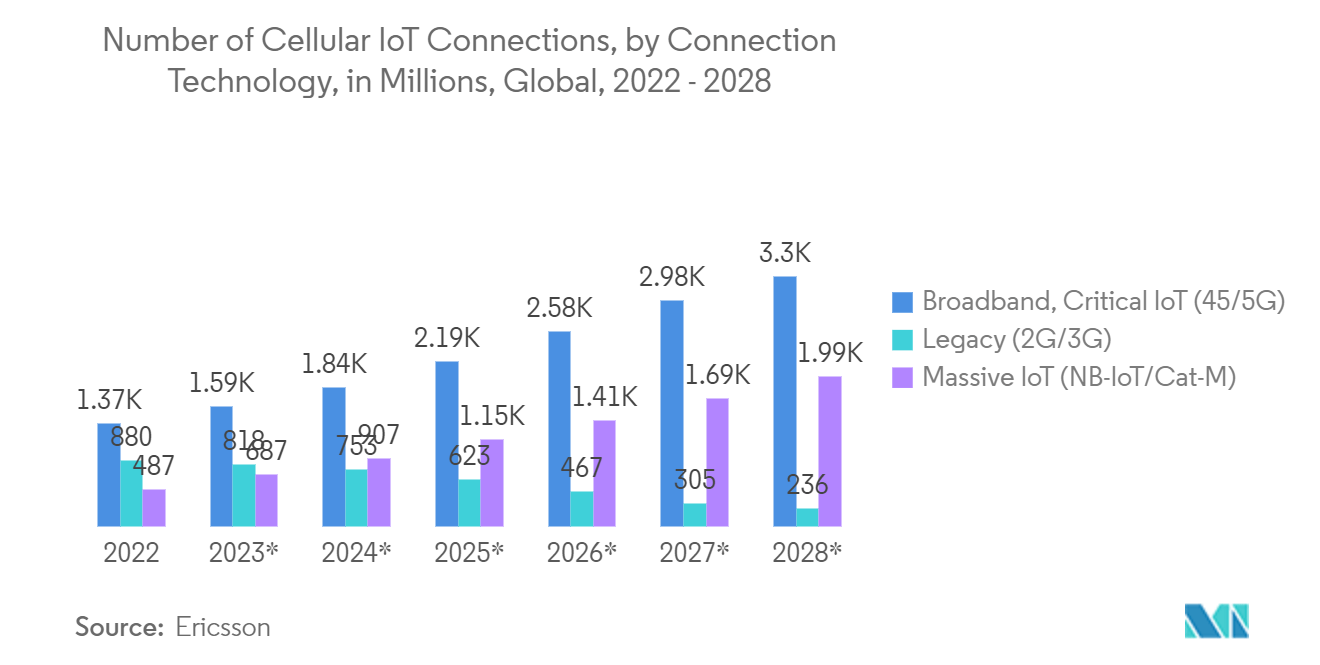 سوق شرائح SIM المدمجة (eSIM) عدد اتصالات إنترنت الأشياء الخلوية، حسب تقنية الاتصال، بالملايين، عالميًا، 2022-2028