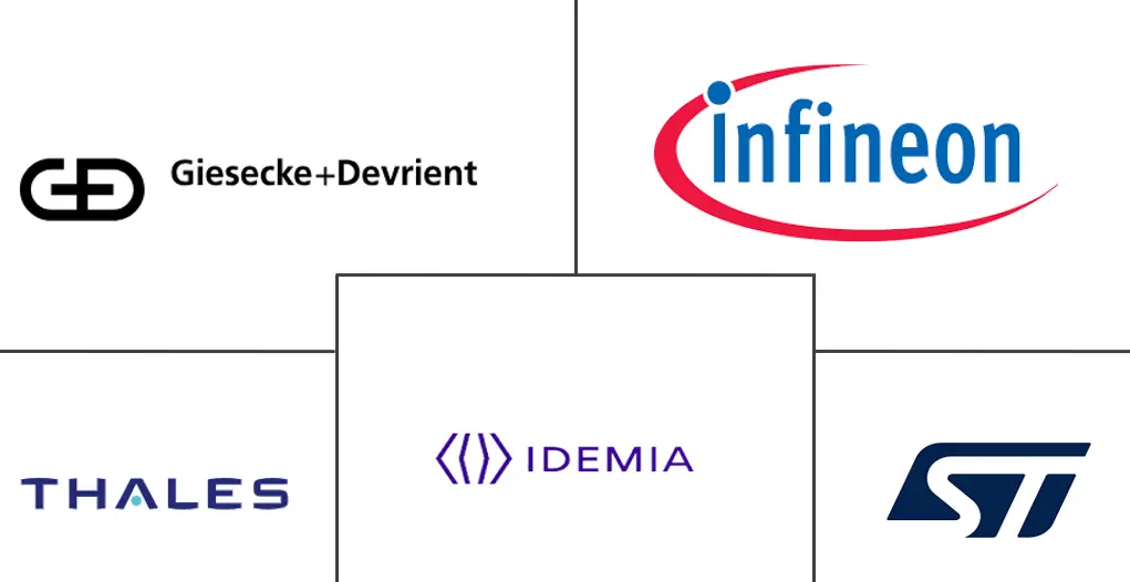 Major players in Embedded SIM (eSIM) industry