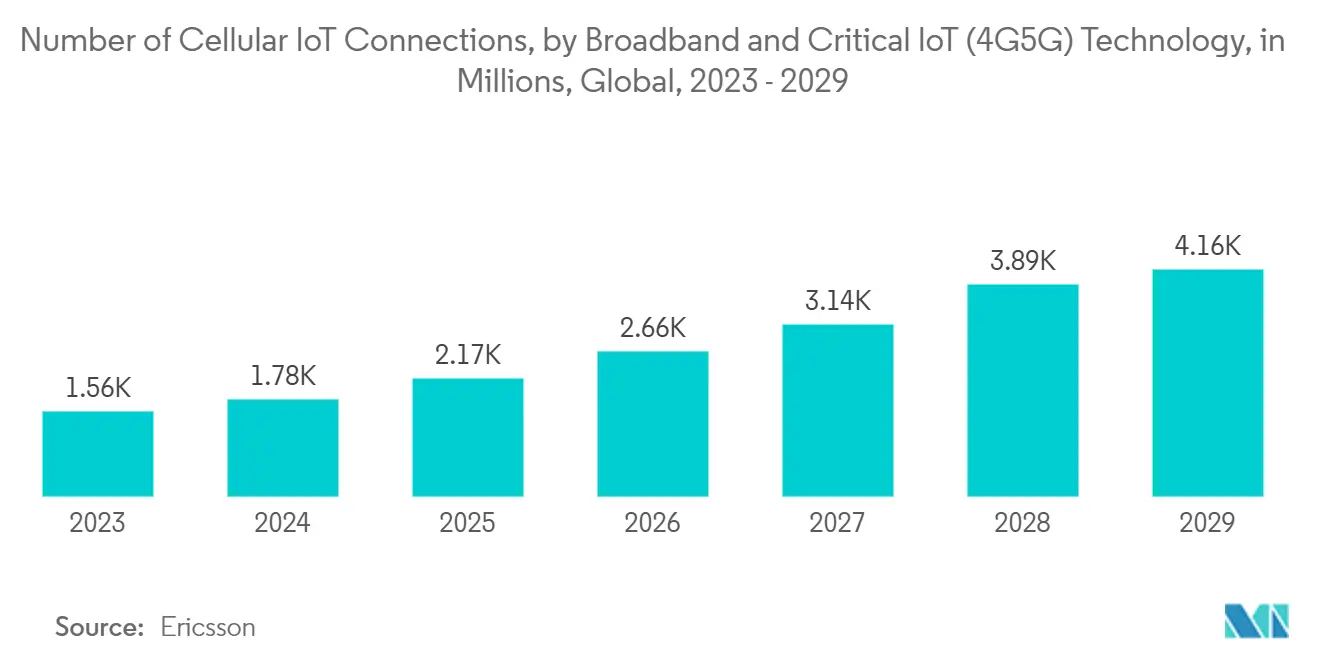 組み込みSIM（eSIM）市場：セルラーIoT接続数、ブロードバンドおよびクリティカルIoT（4G/5G）技術別、単位：百万、世界、2023年～2029年