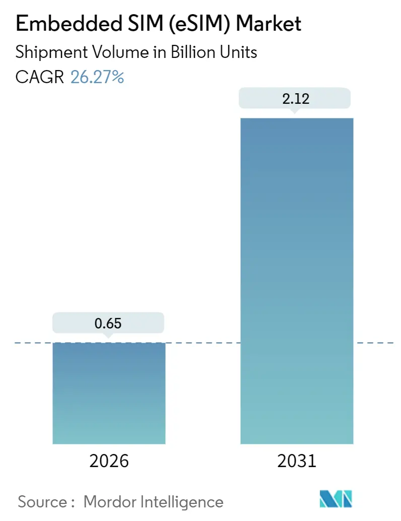 Embedded SIM (eSIM) Market (2026 - 2031)