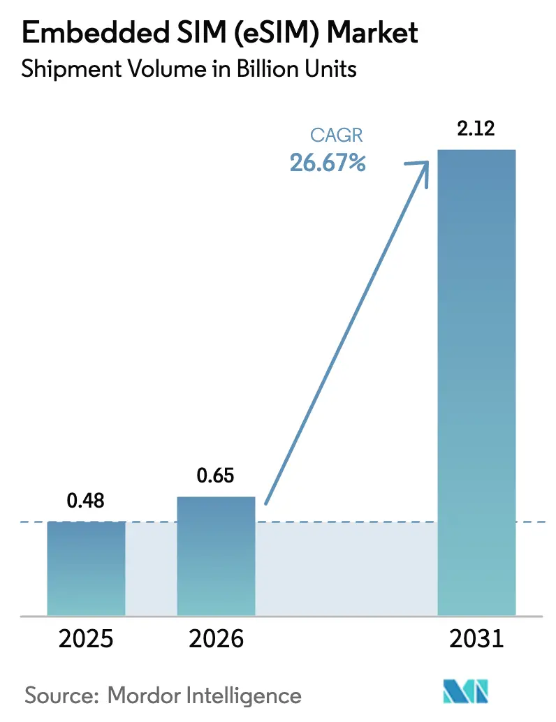 Embedded SIM (eSIM) Market (2026 - 2031)