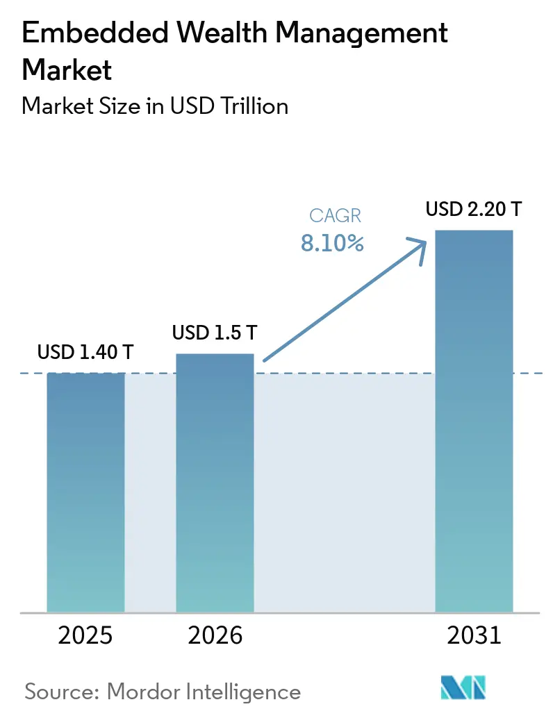 Embedded Wealth Management Market Size