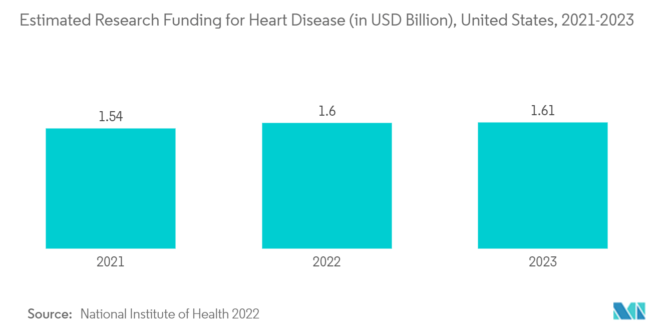 Markt für Embolieschutzsysteme Geschätzte Forschungsfinanzierung für Herzerkrankungen (in Milliarden US-Dollar), USA, 2021–2023