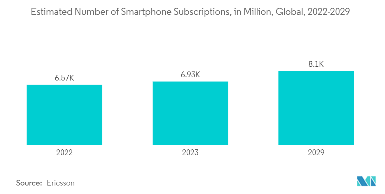 EMC Filter Market: Estimated Number of Smartphone Subscriptions, in Million, Global, 2022-2029