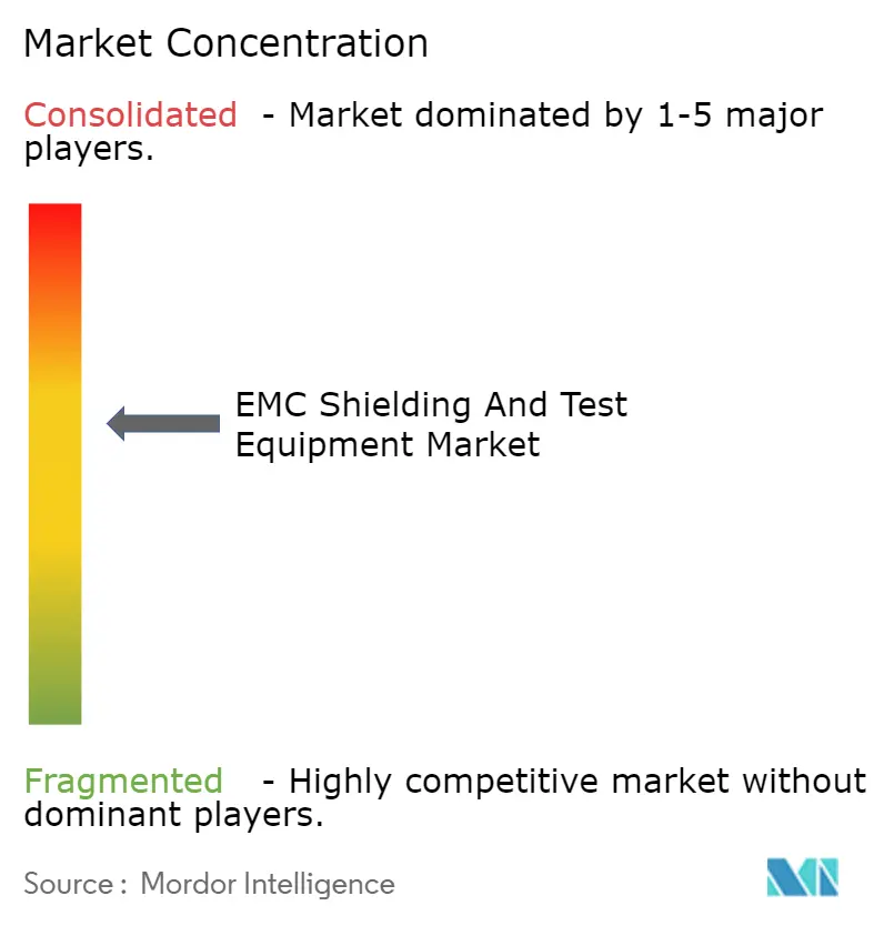 EMC Shielding And Test Equipment Market Concentration
