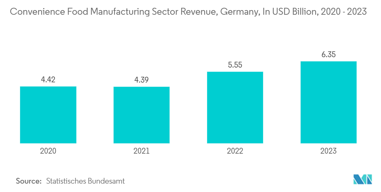 EMEA Corrugated Board Packaging Market: Convenience Food Manufacturing Sector Revenue, Germany, In USD Billion, 2020 - 2023