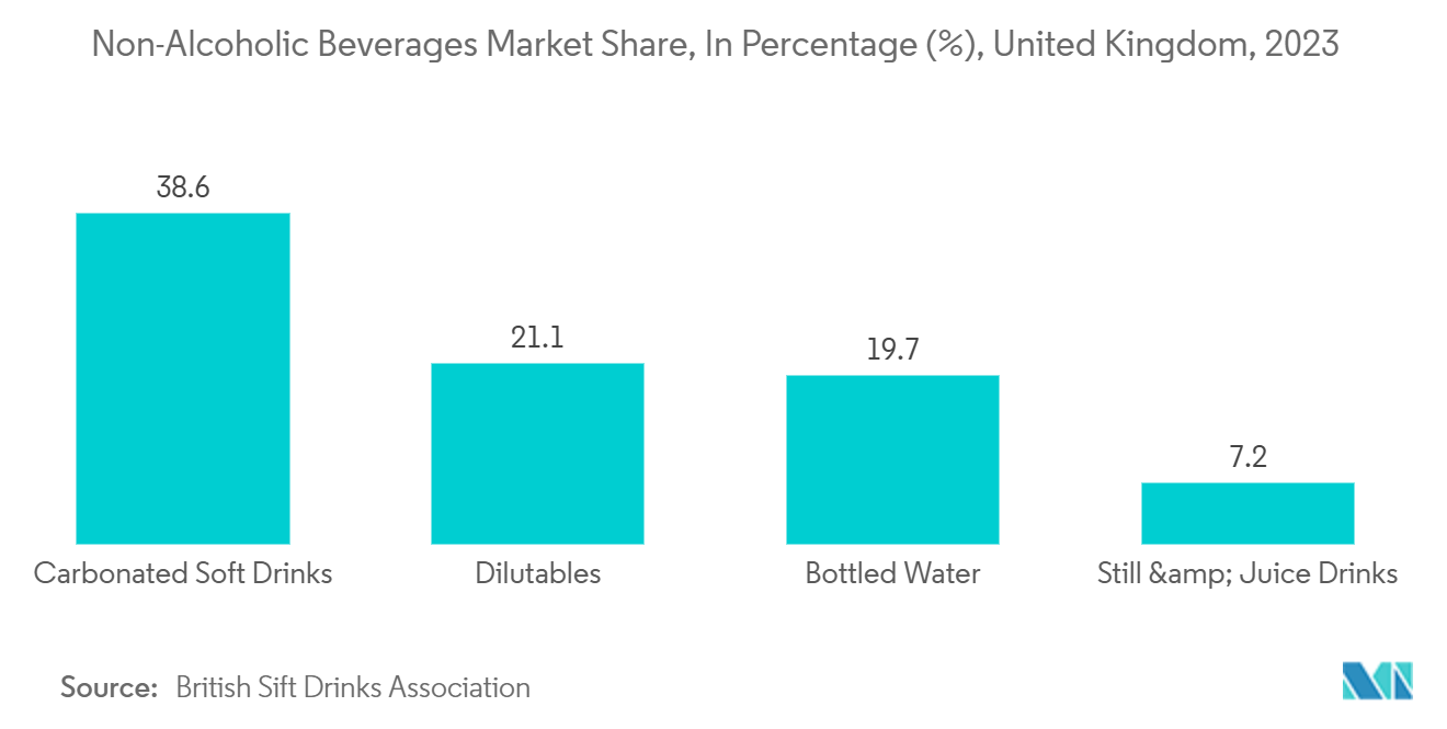 EMEA Corrugated Board Packaging Market: Non-Alcoholic Beverages Market Share, In Percentage (%), United Kingdom, 2023