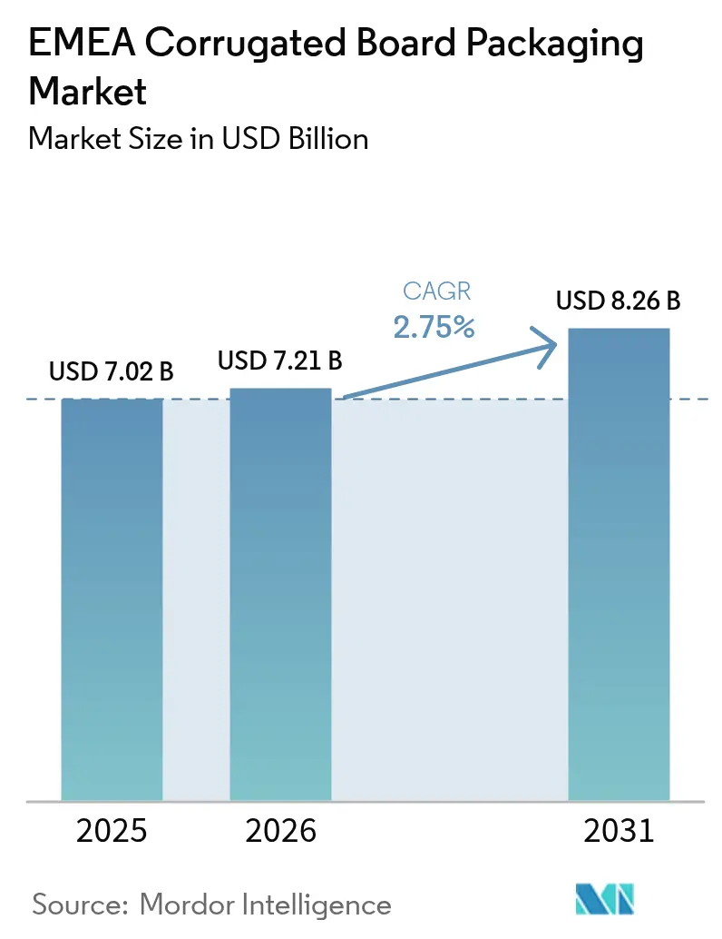 EMEA Corrugated Board Packaging Market Summary