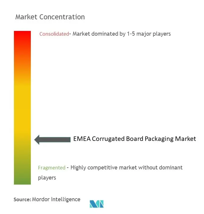 EMEA Corrugated Board Packaging Market Concentration