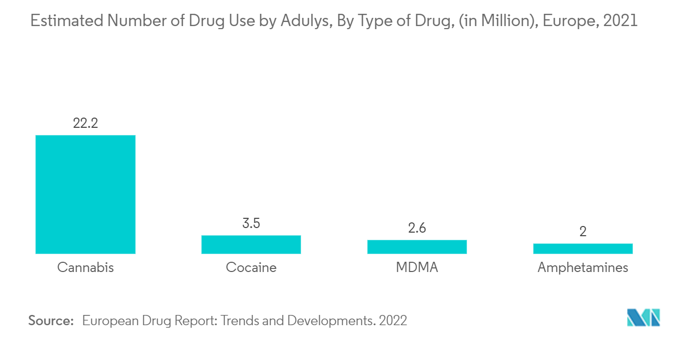 Europa, mercado de tratamiento del abuso de sustancias de MEA número estimado de consumo de drogas por parte de Adulys, por tipo de droga, (en millones), Europa, 2021