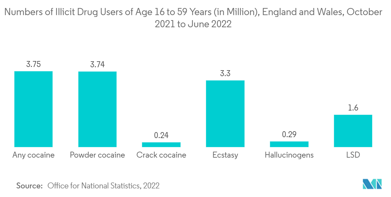 Европа, Рынок лечения наркозависимости на Ближнем Востоке и в Африке количество потребителей запрещенных наркотиков в возрасте от 16 до 59 лет (в миллионах), Англия и Уэльс, октябрь 2021 г. – июнь 2022 г.