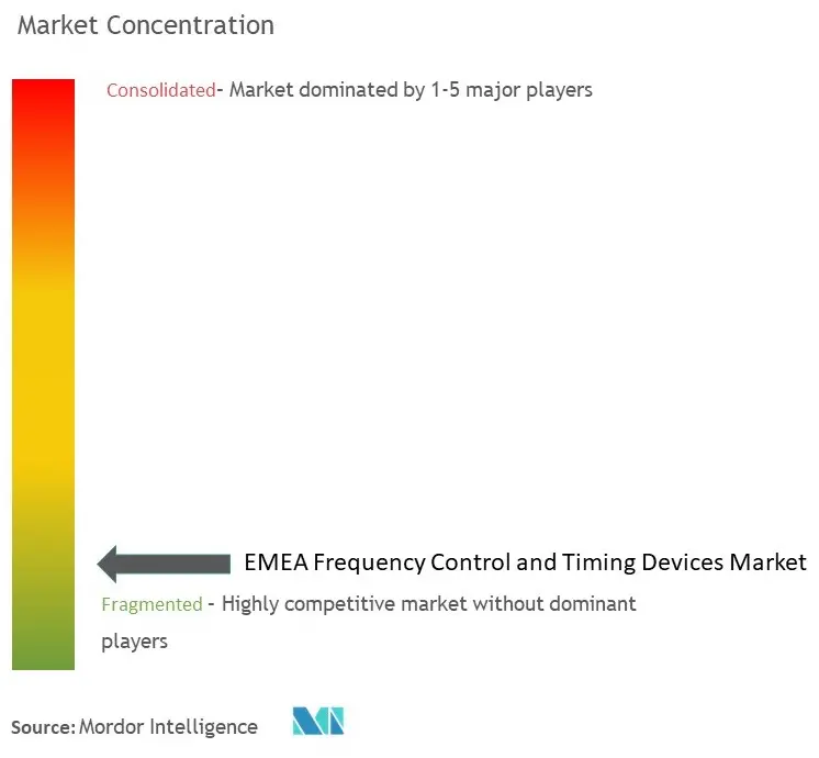EMEA Frequency Control and Timing Devices Market Concentration