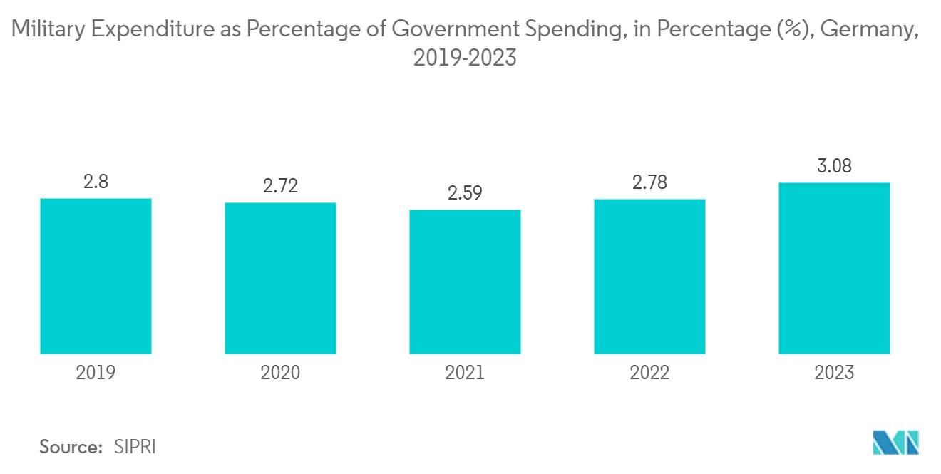 EMEA Frequency Control And Timing Devices Market: Military Expenditure as Percentage of Government Spending, in Percentage (%), Germany, 2019-2023