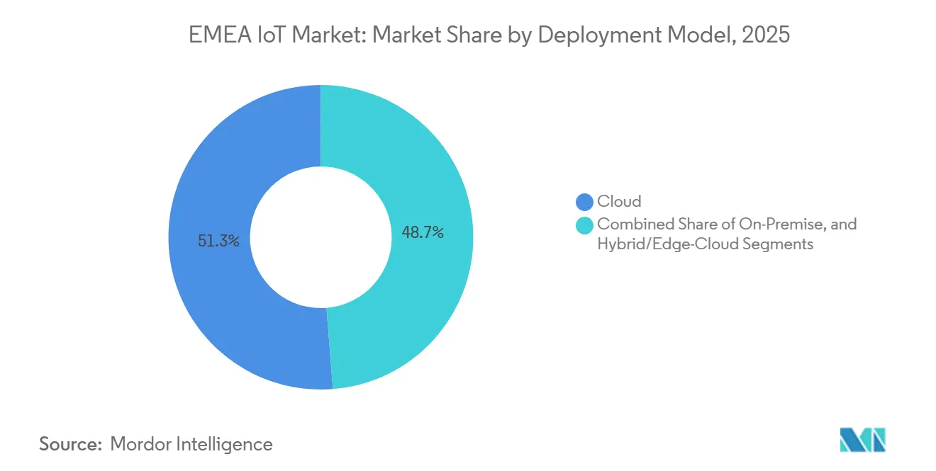 EMEA IoT Market Share by Deployment Model, 2025