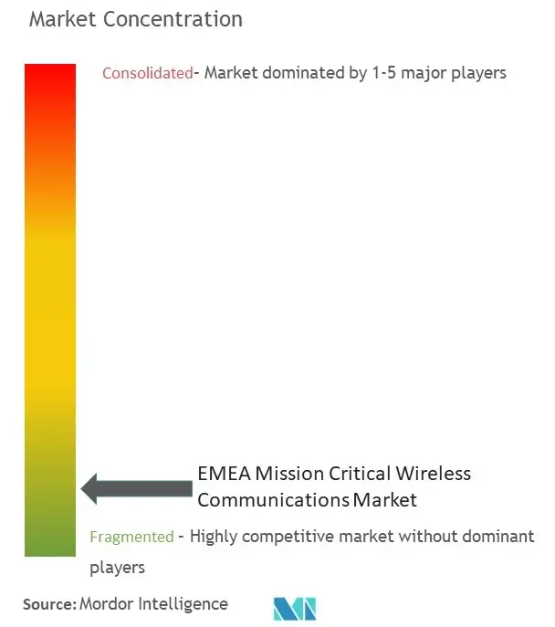 Concentración del Mercado de Comunicaciones Inalámbricas de Misión Crítica en EMEA Concentración del Mercado de Comunicaciones Inalámbricas de Misión Crítica en EMEA