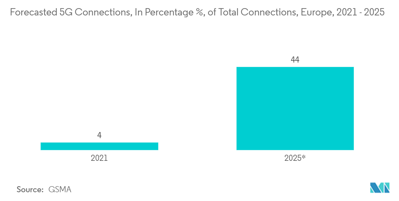 Mercado de Comunicaciones Inalámbricas de Misión Crítica en EMEA: Conexiones 5G Pronosticadas, en Porcentaje %, del Total de Conexiones, Europa, 2021 - 2025 Mercado de Comunicaciones Inalámbricas de Misión Crítica en EMEA: Conexiones 5G Previstas, en Porcentaje %, del Total de Conexiones, Europa, 2021 - 2025