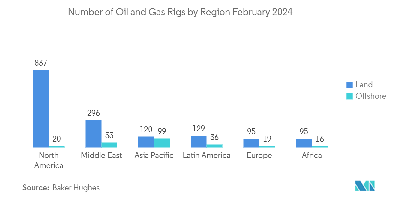 EMEA Mission Critical Wireless Communications Market: Number of Oil and Gas Rigs by Region February 2024