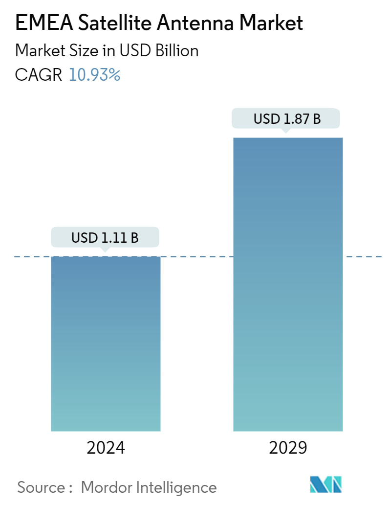 EMEA Satellite Antenna Market Summary