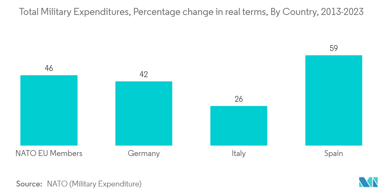 EMEA Satellite Antenna Market:  Total Military Expenditures, Percentage change in real terms, By Country, 2013-2023