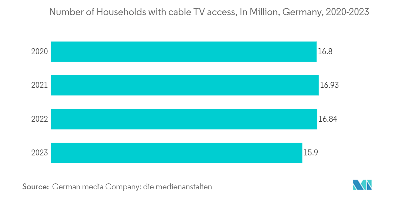 EMEA Satellite Antenna Market: Number of Households with cable TV access, In Million, Germany, 2020-2023