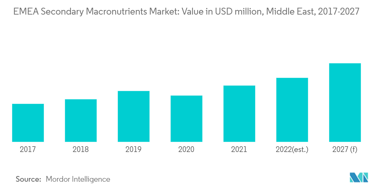 EMEA Secondary Macronutrients Market: Value in USD million, Middle East, 2017-2027