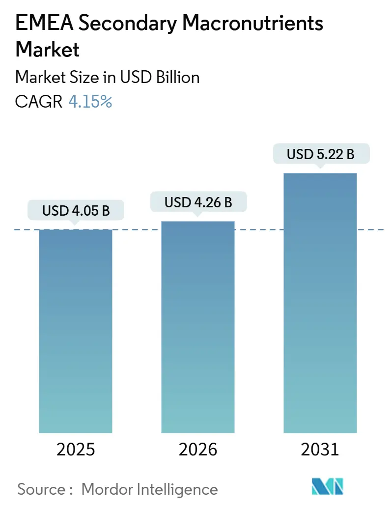 EMEA Secondary Macronutrients Market (2026 - 2031)