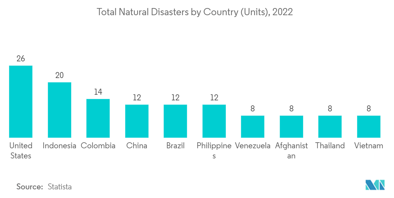 segmento de mercado de respuesta a emergencias y desastres