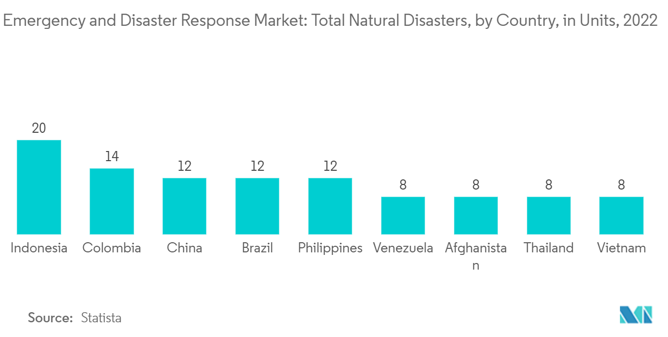 emergency and disaster response  market_segment