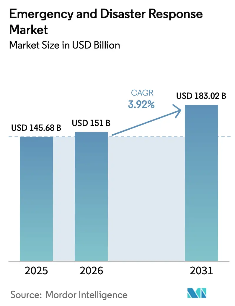 Emergency And Disaster Response Market (2026 - 2031)