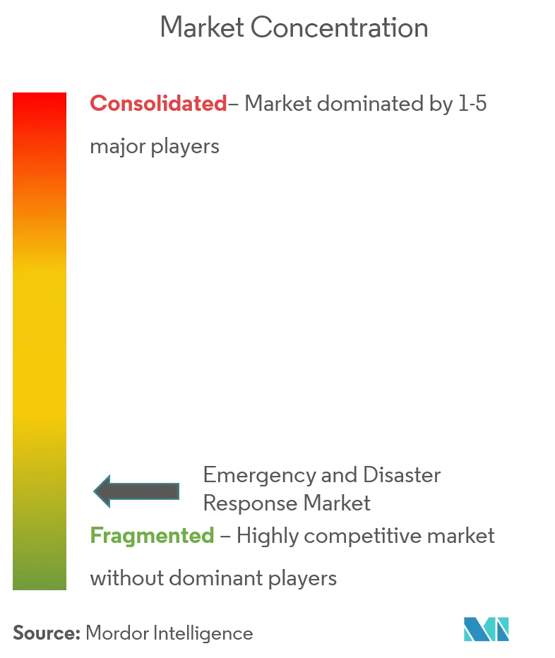 Emergency and Disaster Response Market Concentration.png