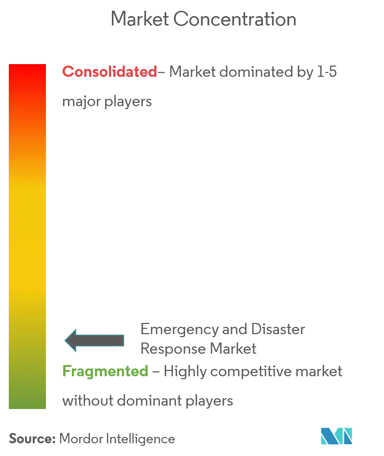 Concentration du marché des interventions durgence et des catastrophes