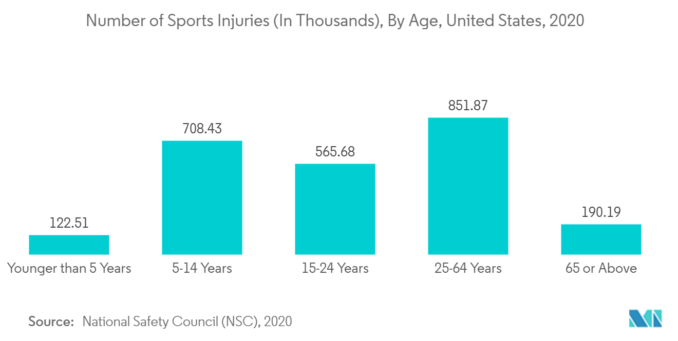 Рынок информационных систем отделений неотложной помощи количество спортивных травм (в тысячах), по возрасту, США, 2020 г.