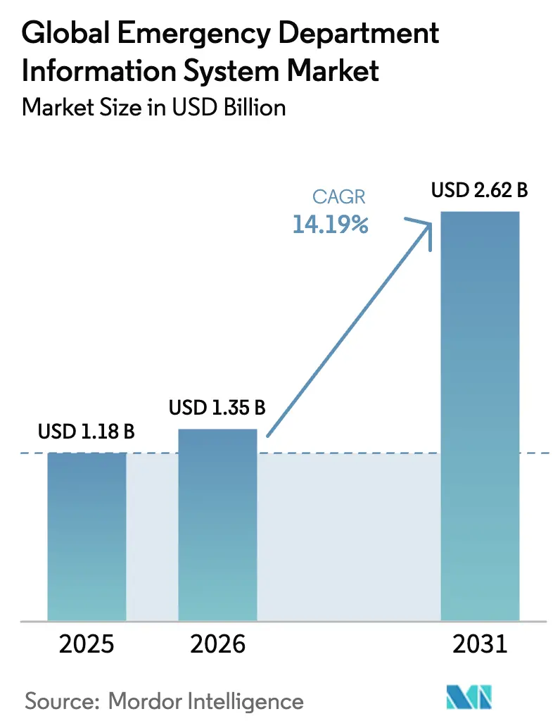 Emergency Department Information System Market Summary