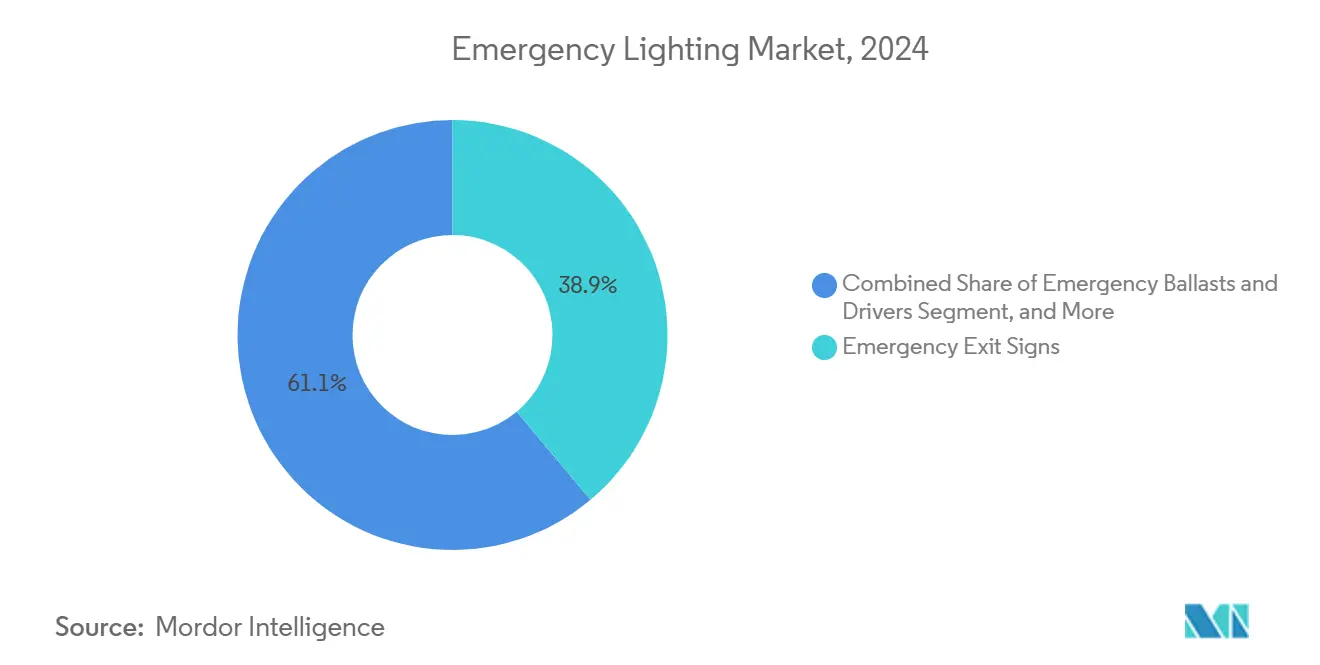 Emergency Lighting Market