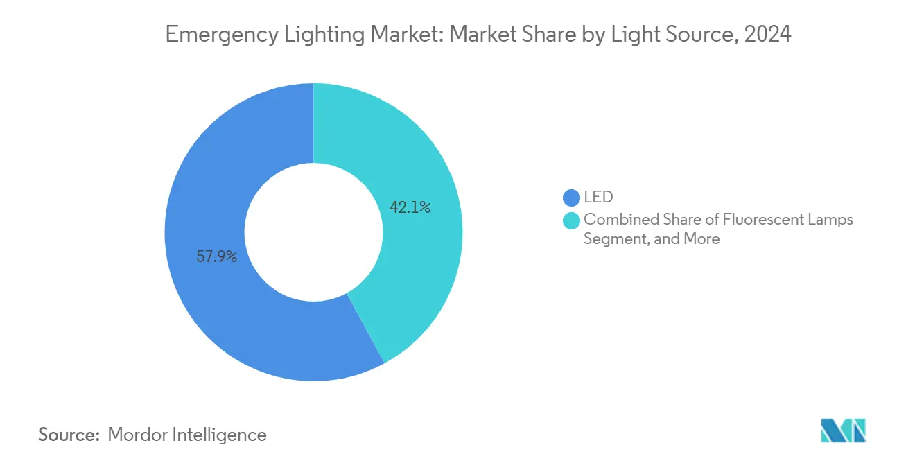 Emergency Lighting Market: Market Share by Light Source