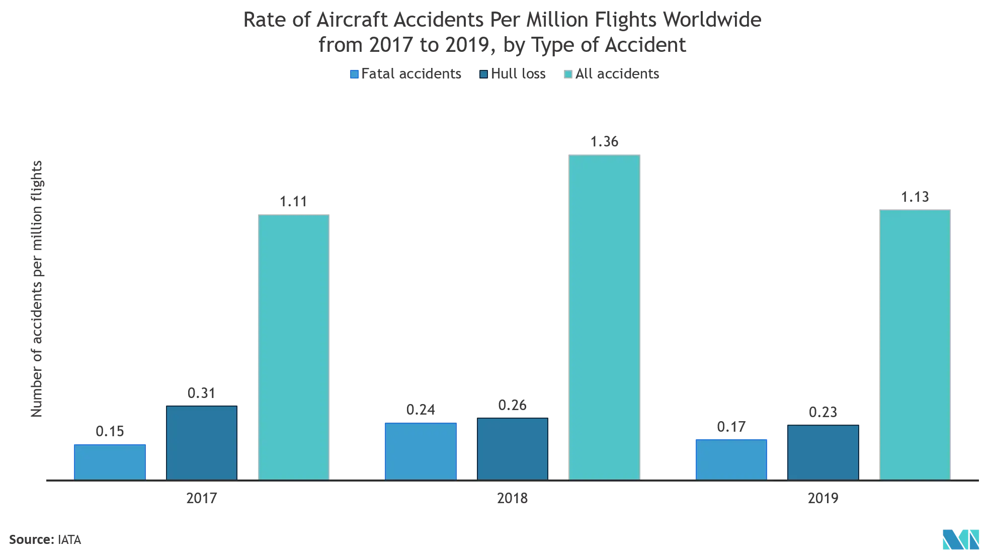 Emergency Location Transmitter Market: Rate of Aircraft Accidents Per Million Flights Worldwide from 2017 to 2019, by Type of Accident