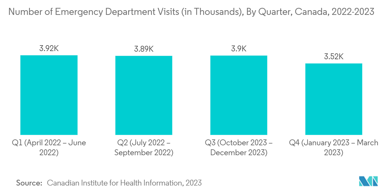Marché des produits de services médicaux durgence - Nombre de visites aux services durgence (en milliers), par trimestre, Canada, 2022-2023