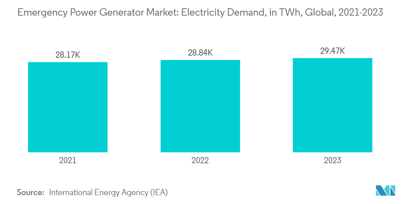 Emergency Power Generators Market: Emergency Power Generator Market: Electricity Demand, in TWh, Globally, 2021-2023