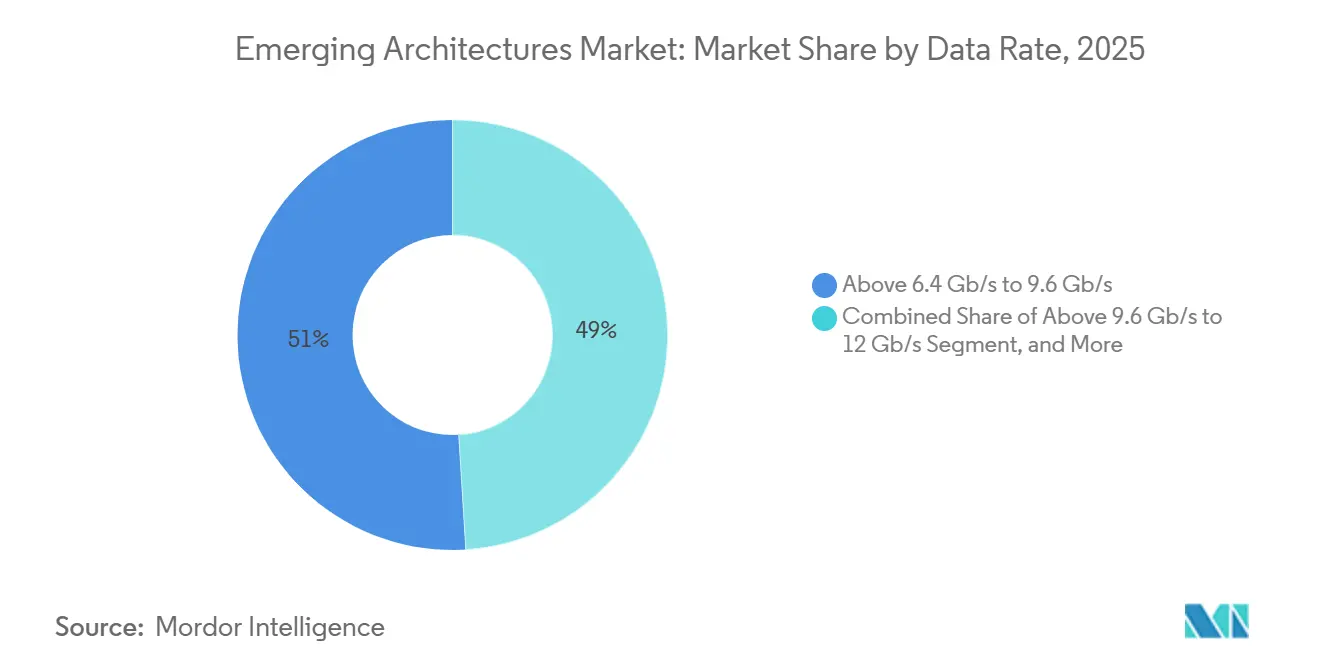Emerging Architectures Market Share by Data Rate, 2025