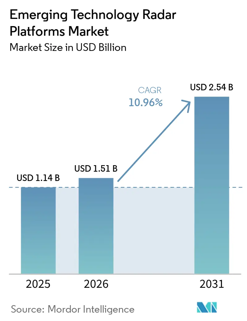 Emerging Technology Radar Platforms Market Size